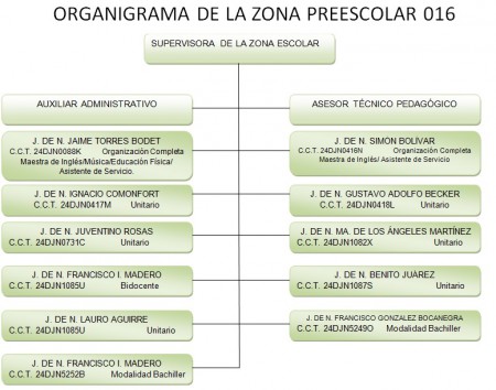 Organigrama de la Zona