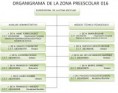 Organigrama de la Zona